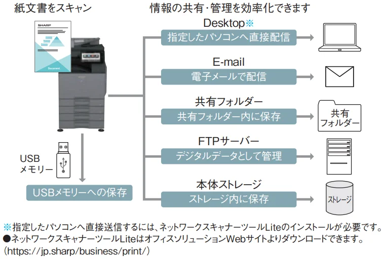 図：共有フォルダ／デスクトップ送信スキャン