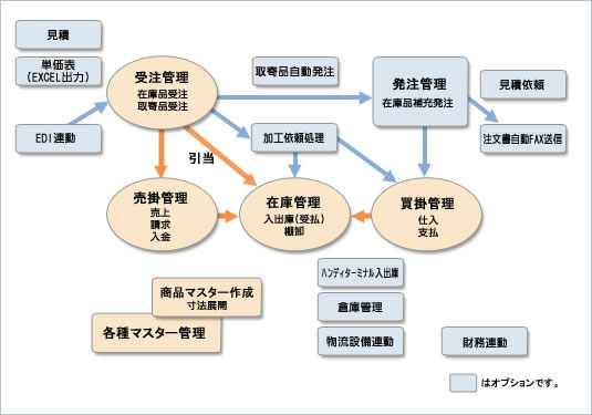 鋲螺（ねじ）卸業販売管理システムのシステム関連図