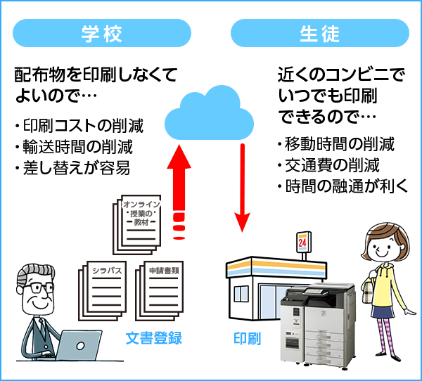 ネットワークプリントの法人向けサービス 学校 教育機関 シャープマーケティングジャパン