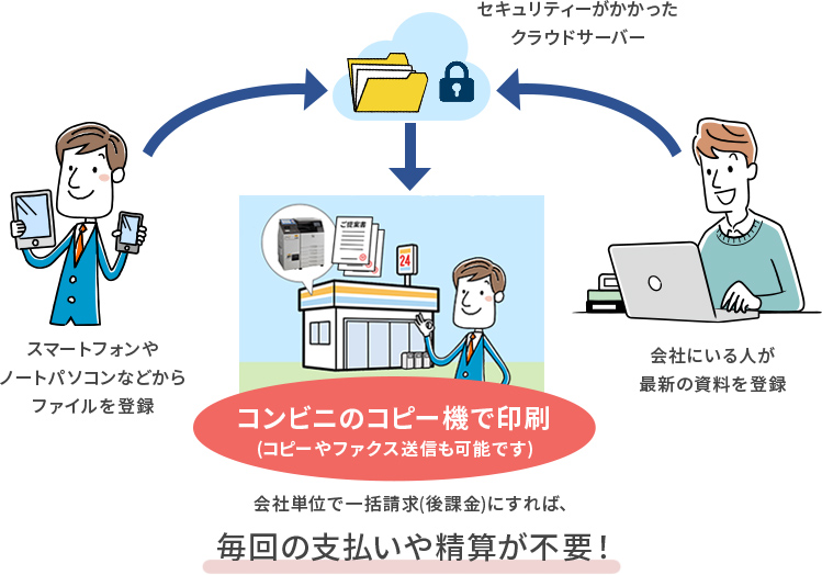 ファイルを登録しコンビニのコピー機で印刷
