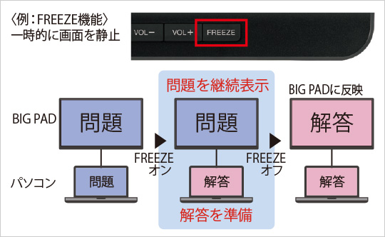 図：本体前面右下にあるボタンの内、「FREEZE」ボタンの活用例