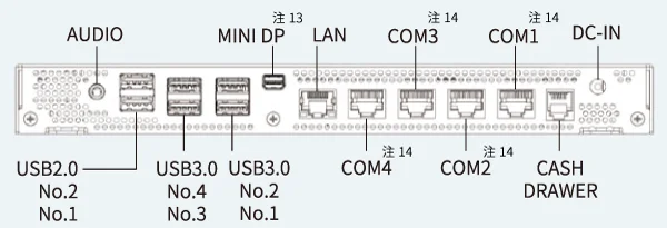 インターフェース図：MINI DPに注13が、COM1～4に注14が振ってある。
