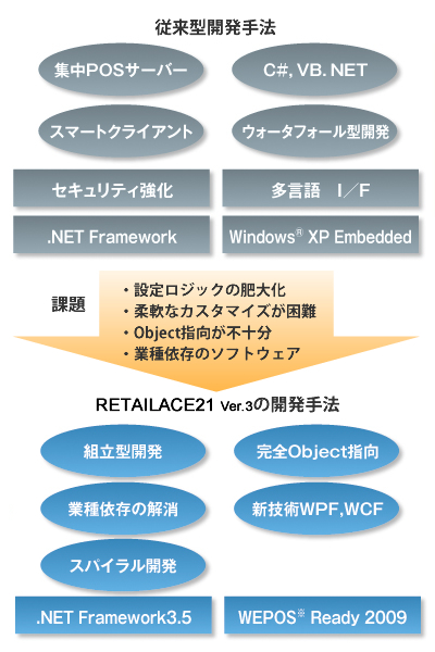 図：従来型開発手法とRETAILACE21 Ver.3の開発手法の比較。.NET Freamework3.5、WEPOS(注) Ready 2009をプラットフォームとしています。