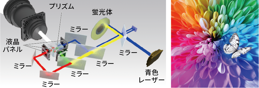 イラスト：高輝度レーザー・光の3原色（赤・青・緑）を作り出す方式