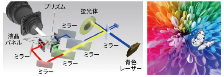 イラスト：高輝度レーザー・光の3原色（赤・青・緑）を作り出す方式