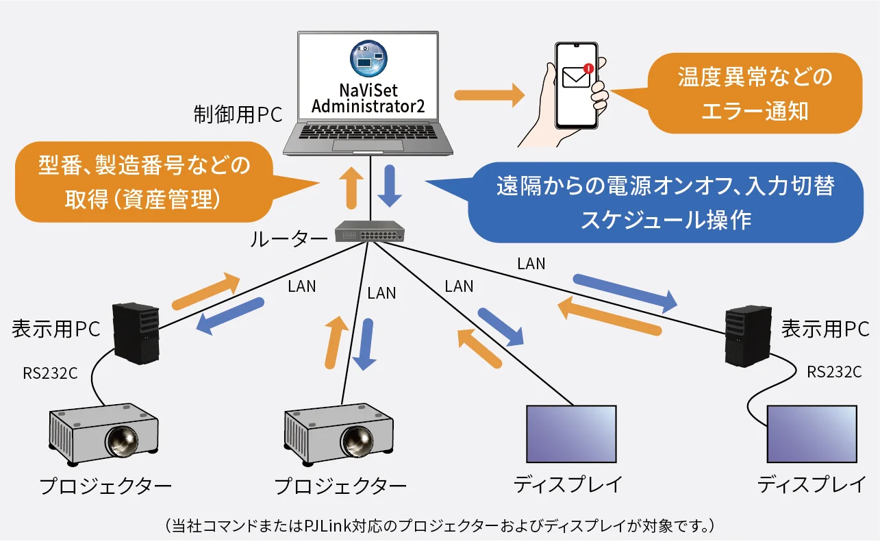 NaViSet Administrator 2の動作を示した図。当社コマンドまたはPJLink対応のプロジェクターおよびディスプレイが対象です。