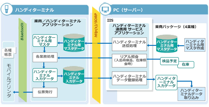 図：インターネット / SOAPを介し、リアルタイムでサーバーとハンディターミナルのデータをやり取り。モバイルプリンタへ印刷も可能です。