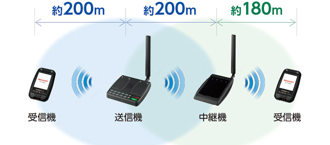 受信機と送信機間は約200m。送信機と中継機間は約200m。中継機と受信機間は約180m