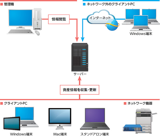 Windows端末、Mac端末、スタンドアロン端末などのクライアントPC、およびネットワーク機器の資産情報をサーバーに収集・更新。ネットワーク外のWindows端末についてもインターネット経由で資産情報を収集。収集された資産情報を管理機から閲覧できます。