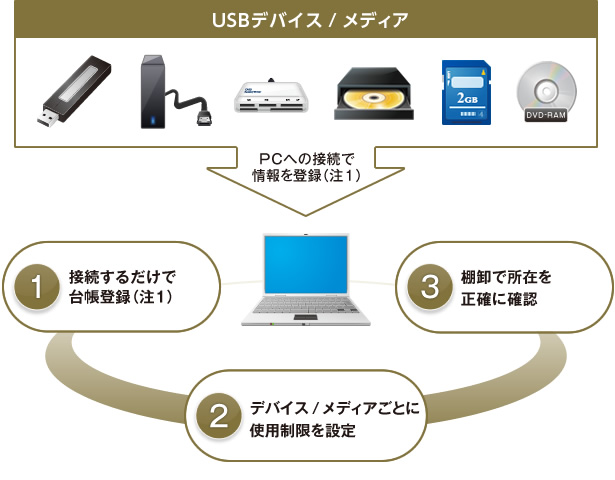 USBデバイス/メディアをPCへ接続し、情報を登録（注1）。1.接続するだけで台帳登録（注1）。2.デバイス/メディアごとに使用制限を設定。3.棚卸で所在を正確に確認。