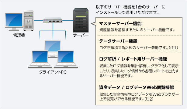 基本システム構成：サーバー、サーバーを管理する管理機、クライアントPC。1台のサーバーに次の4つの機能をインストールして運用いただけます。1.マスターサーバー機能は、資産情報を蓄積するためのサーバー機能です。2.データサーバー機能は、ログを蓄積するためのサーバー機能です（注1）。3.ログ解析/レポート用サーバー機能は、収集したログ情報を集計・解析し、グラフ化して表示したり、収集したログ情報から各種レポートを出力するサーバー機能です。4.資産データ/ログデータWeb閲覧機能は、収集した資産情報やログデータをWebブラウザー上で閲覧ができる機能です（注2）。