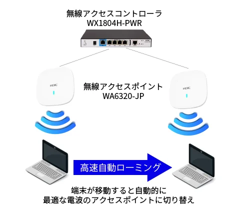 無線アクセスコントローラWX1804H-PWRと無線アクセスポイントWA6320-JPを用いた高速自動ローミングの模式図