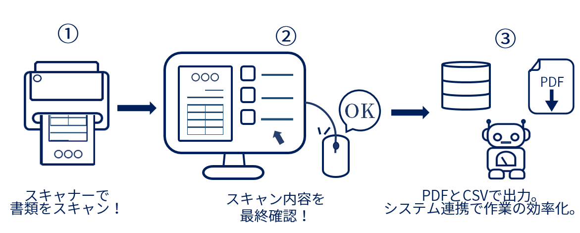 書類のデータ化 メリットと業務の効率化 見どころレポート