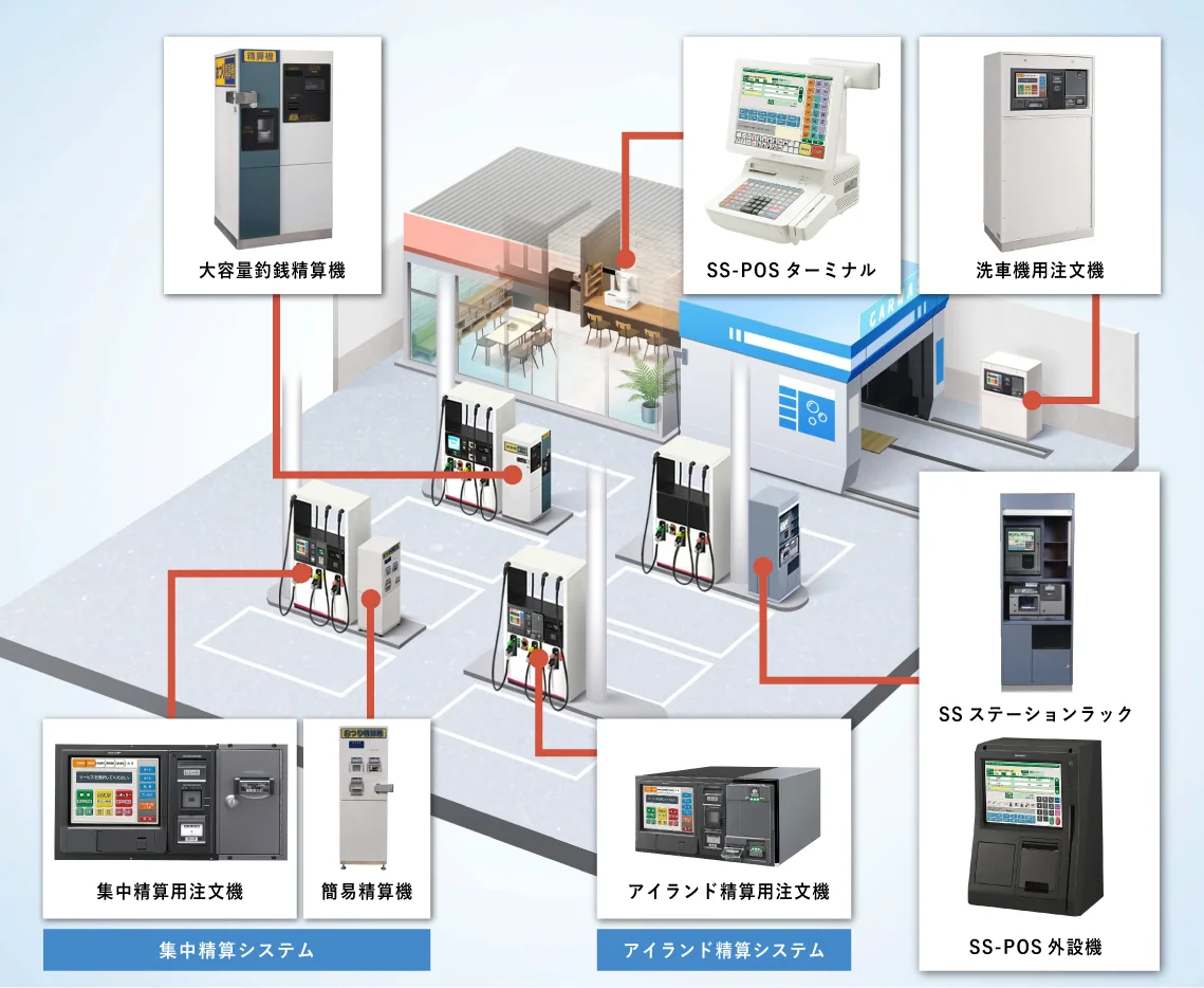 SS-POS、SS-POS外設機、SSステーションラック、洗車機用注文機、アイランド精算セルフ用注文機、集中精算セルフ用注文機、大容量釣銭精算機
