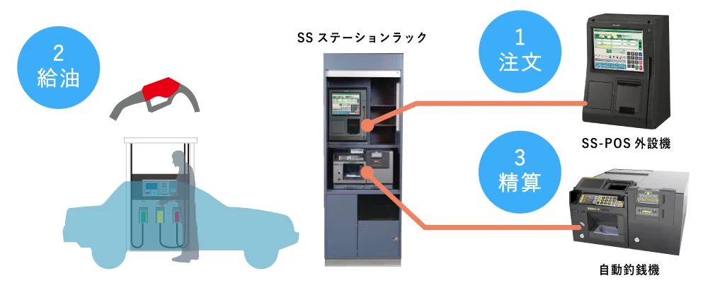 イメージ：SSステーションラックに格納したSS-POS外設機と自動釣銭機で、フィールドでのスタッフの業務を効率化