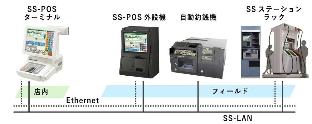 イメージ：店内にはSS-POSターミナル、フィールドにはSS-POS外設機と自動釣銭機をSSステーションラックに格納し設置