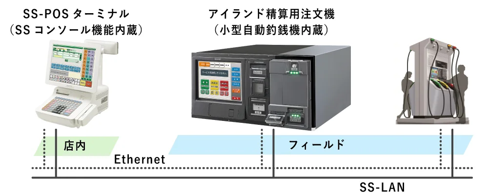 イメージ：店内にはSS-POSターミナル、フィールドにはアイランド精算用注文機（小型自動釣銭機内蔵）