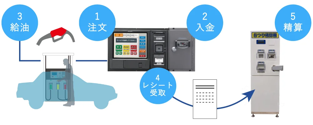 イメージ：計量機に注文機を内蔵し、注文・入金・給油をアイランドで行い、受け取ったレシートで大容量釣銭機で精算
