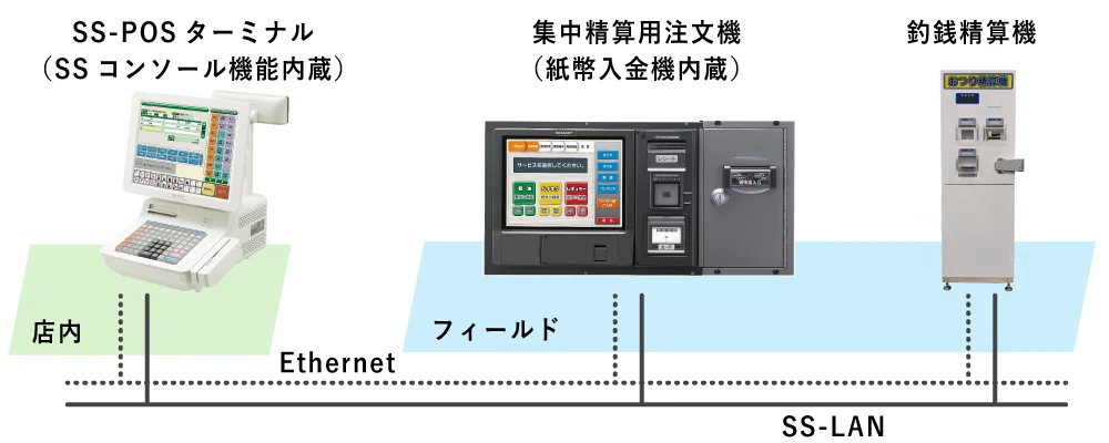 イメージ：店内にはSS-POSターミナル、フィールドには集中精算用注文機（紙幣入金機機内蔵）と大容量釣銭精算機