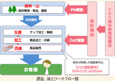 画像:認証、加工ワークフロー