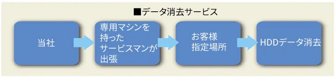 データ消去サービスの流れ。専用マシンを持った弊社サービスマンが、お客様指定場所へ伺い、データ消去を行います。