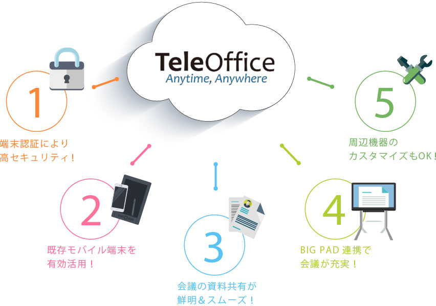 TeleOfficeには選ばれる5つの理由が有ります。 1.端末認証により高セキュリティ！ 2.既存モバイル端末を有効活用！ 3.会議の資料共有が鮮明かつスムーズ！ 4.BIG PAD連携で会議が充実！ 5.周辺機器のカスタマイズもOK！