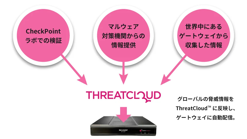 イメージ図　グローバルの脅威情報（例：Check Pointラボでの検証、マルウェア対策機関からの情報提供、世界中にあるCheckPoint製品から収集した情報）をThreatCloud™に反映し、ゲートウェイに自動配信。