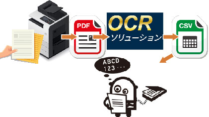 OCRソリューションと連携して、紙のデータをWinActorが処理するイメージ
