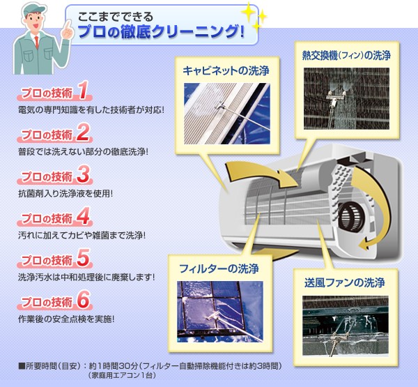 ここまでできるプロの徹底クリーニング！　これが・・・クリーニング前　熱交換機　ここまでキレイに！　クリーニング後　熱交換機ここまでできるプロの徹底クリーニング！　プロの技術1　機の専門知識を有した技術者が対応！　プロの技術2　普段では洗えない部分の徹底洗浄！　キャビネットの洗浄　熱交換機（フィン）の洗浄　フィルターの洗浄　送風ファンの洗浄　プロの技術3　抗菌剤入り洗浄液を仕様！　プロの技術4　汚れに加えてカビや雑菌まで洗浄！　プロの技術5　洗浄汚水は中和処理後に廃棄します！　プロの技術6　作業後の安全点検を実施！　■所要時間（目安）：約1時間30分（フィリター自動掃除機能付きは約3時間）（家庭用エアコン）